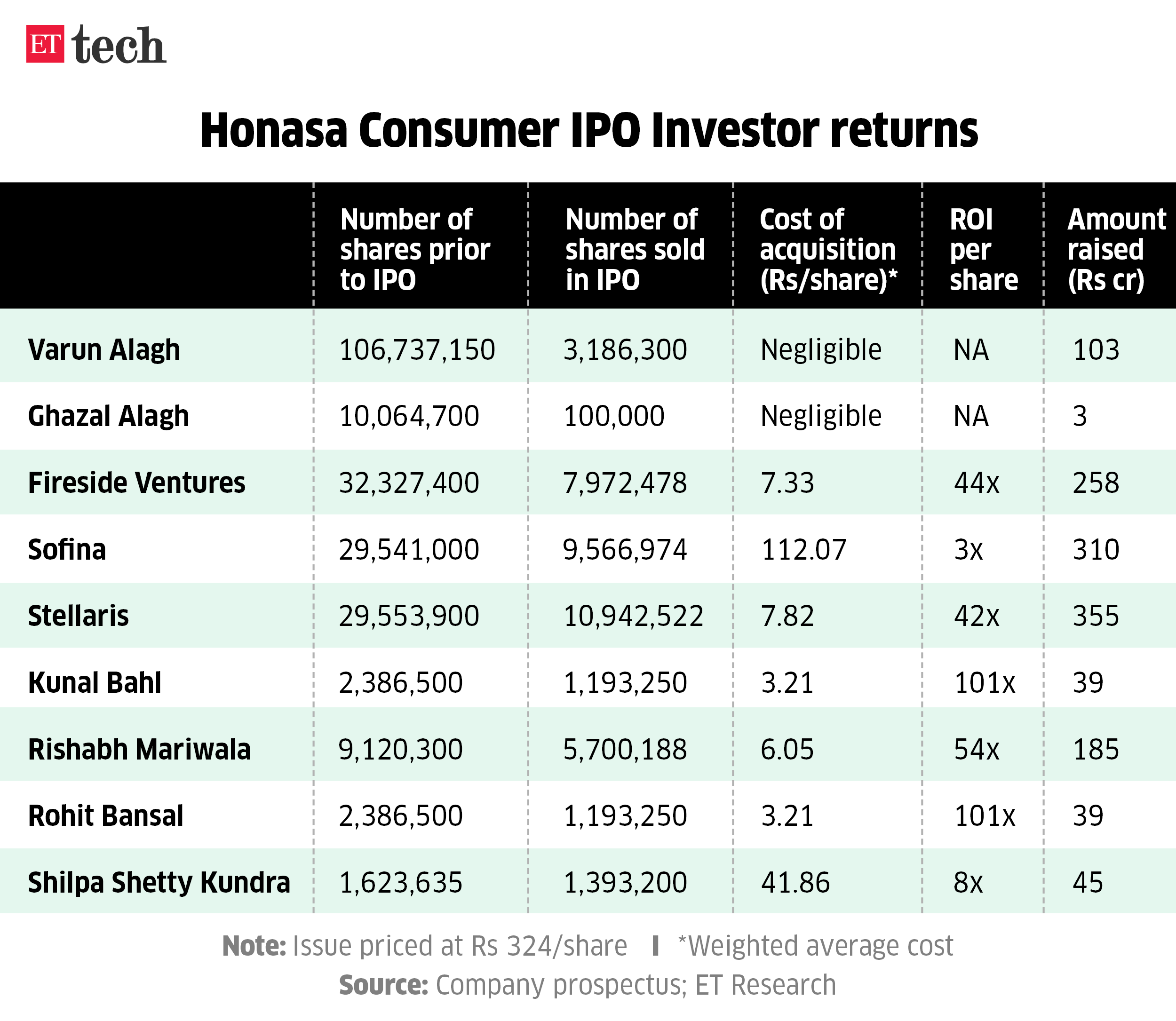 Honasa Consumer IPO Investor returns_Graphic_ETTECH